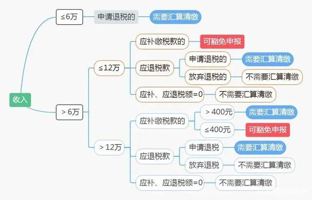 个人所得税怎么查询退税的金额（个人所得税如何查退税金额）-第4张图片-昕阳网