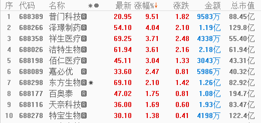 多数个股表现低迷，普门科技涨近10%