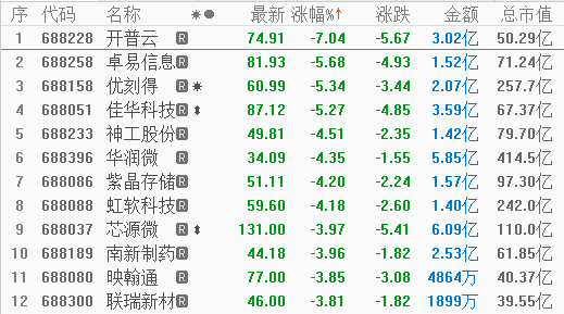 多数个股表现低迷，普门科技涨近10%