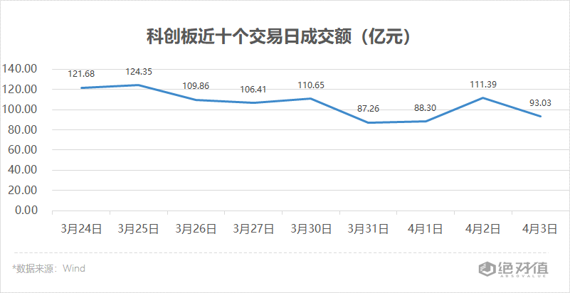 多数个股表现低迷，普门科技涨近10%