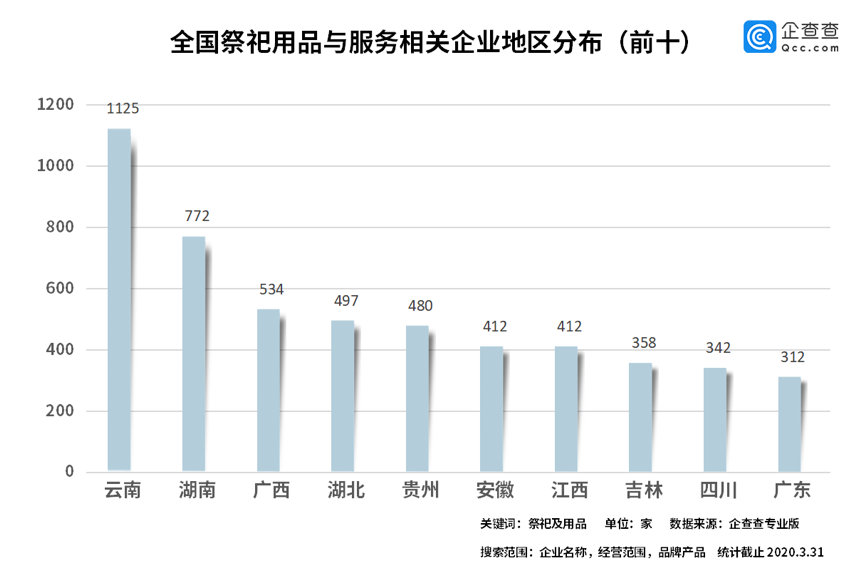 千亿“墓”后生意：云祭祀火了，但大多创业者倒在了A轮前