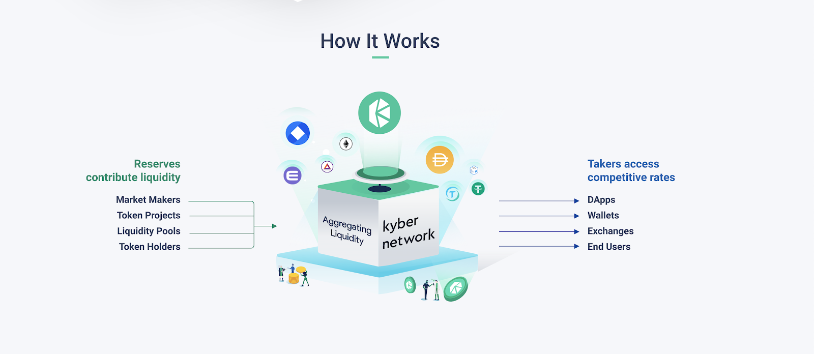 2020年最值得<p>Kyber是一种链上流动性协议，用于连接加密世界的项目。 Kyber 信奉平台不可知（platform-agnostic）的哲学论，通过对开发者友好的设计提供即时的代币交易，并简化集成过程。Kyber网络的目标是允许开发者建立高级支付流程，并在任意应用程序中提供去中心化代币交换。</p><img src=