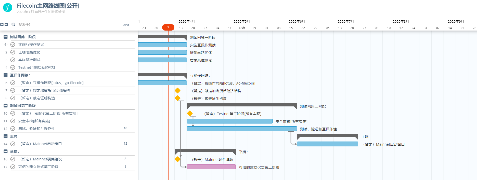 IPFS/FIL目前进度：各大里程碑实现，Filecoin主网将按时上线？