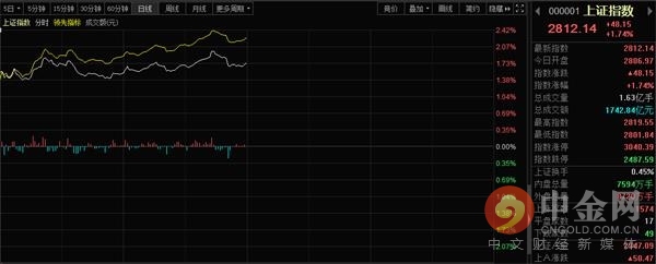 中金网0407午间资讯汇总：沪指涨1.74% 创业板涨2.85% 两市翻绿个股仅百余只