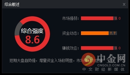 中金网0407午间资讯汇总：沪指涨1.74% 创业板涨2.85% 两市翻绿个股仅百余只