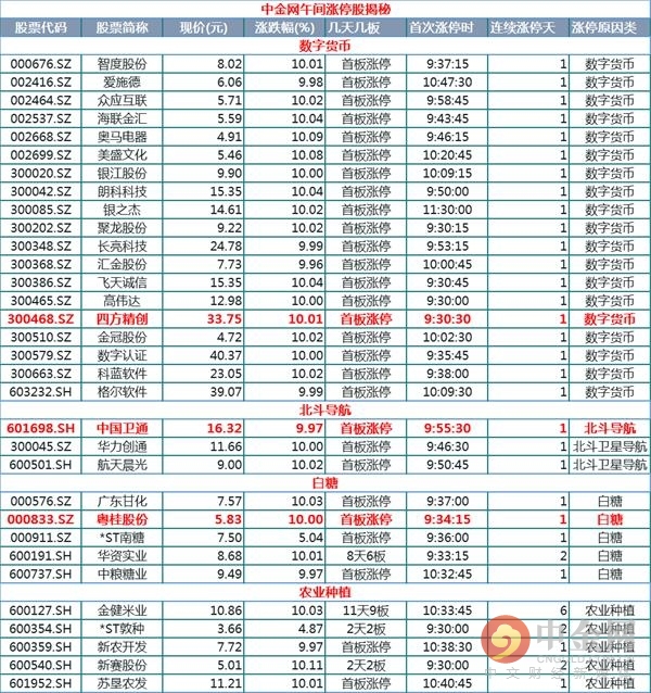 中金网0407午间资讯汇总：沪指涨1.74% 创业板涨2.85% 两市翻绿个股仅百余只