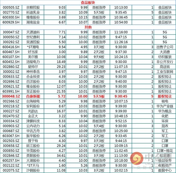 中金网0407午间资讯汇总：沪指涨1.74% 创业板涨2.85% 两市翻绿个股仅百余只