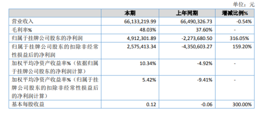 中超伟业做什么(中超伟业2019年净利491.23万元同比增长316.05% 取得多项专利)