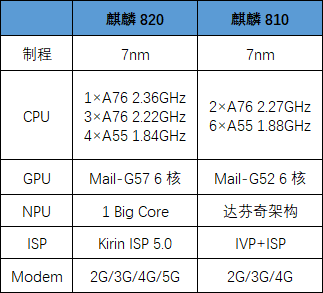 麒麟820属于什么档次（麒麟820和骁龙哪一款一个级别滴）-第3张图片-昕阳网