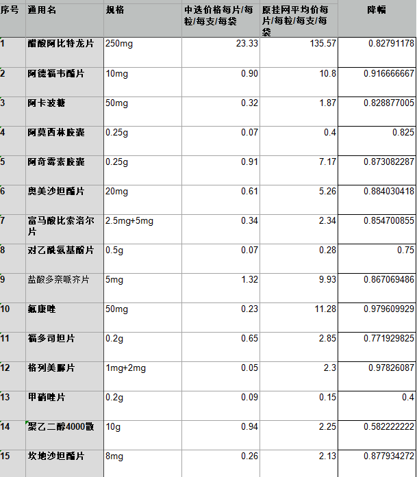 阿莫西林、阿奇霉素、头孢……集采药品降价，最高超90%｜4月20日起我省第二批国家组织药品集中采购将正式执行