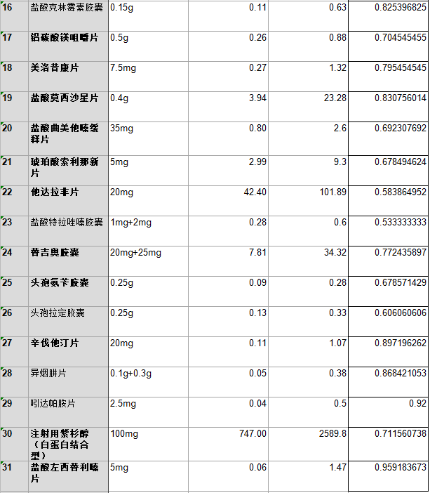 阿莫西林、阿奇霉素、头孢……集采药品降价，最高超90%｜4月20日起我省第二批国家组织药品集中采购将正式执行