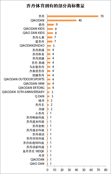中國喬丹體育勝訴（中國喬丹商標侵權案終審敗訴 喬丹體育稱其有74件商標已取得勝訴）