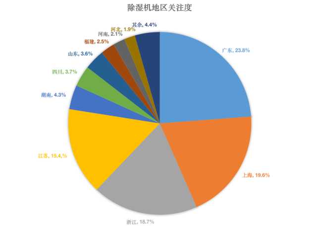 除湿机年度报告：消费者表态，不再忍一忍就过去