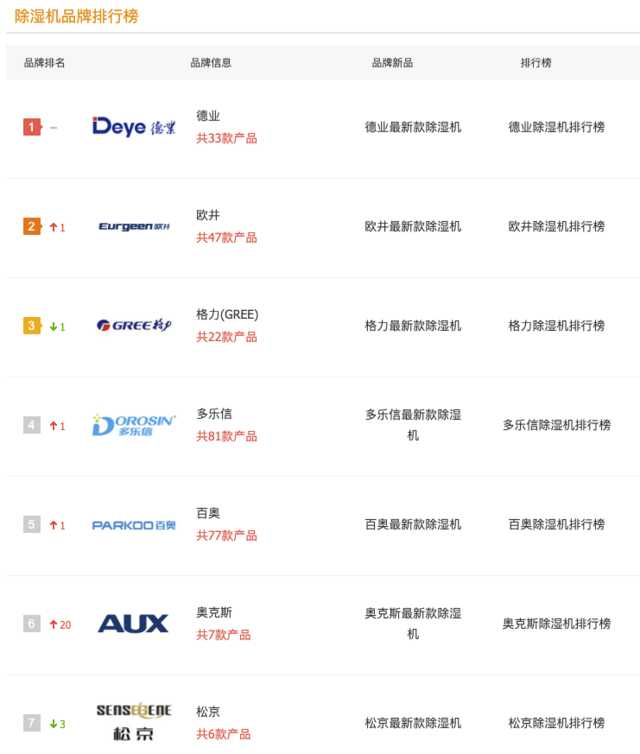 除湿机年度报告：消费者表态，不再忍一忍就过去