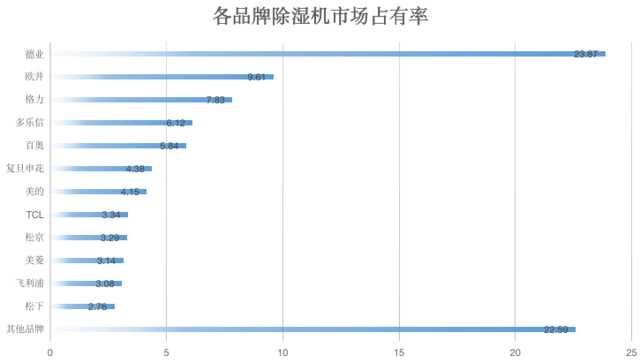 除湿机年度报告：消费者表态，不再忍一忍就过去
