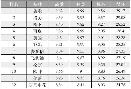 除湿机年度报告：消费者表态，不再忍一忍就过去
