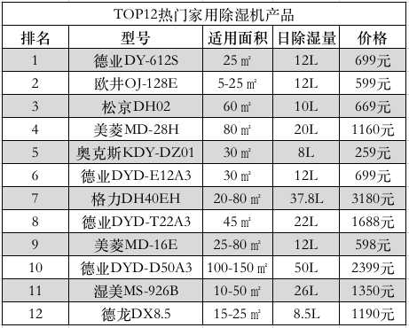 除湿机年度报告：消费者表态，不再忍一忍就过去