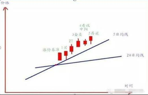 我是如何从6万本金迅速做到750万，反复死啃“半仓一只股，正反不断T”，真正做到睡觉也能盈利