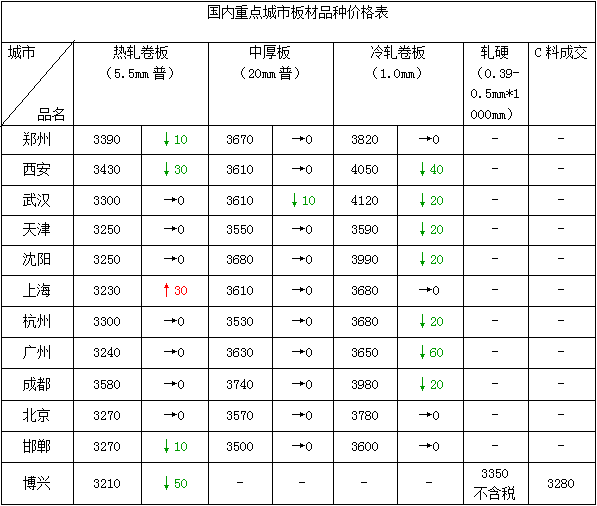 矿石暴涨起飞！疯狂数据日钢价涨涨涨