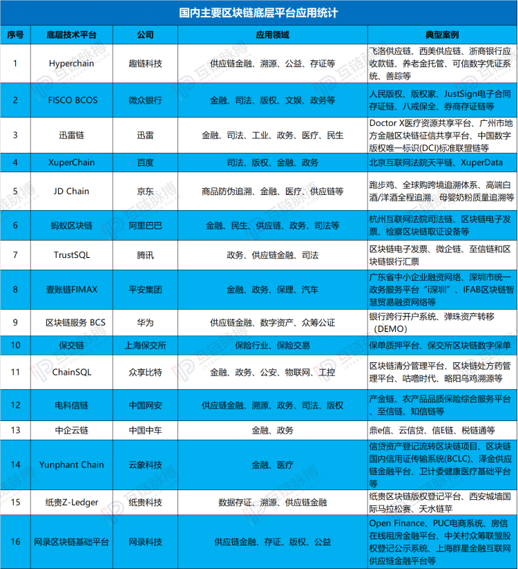 起底16例中国区块链底层平台：应用层分化明显，金融场景成必争之地