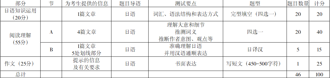 日语考研：关于203日语你需要知道的7件事