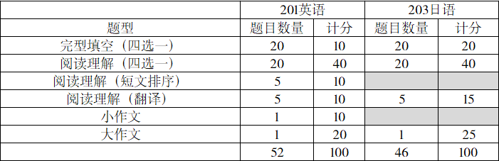 日语考研：关于203日语你需要知道的7件事