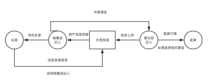 世界杯贝壳转化率(贝壳找房产品分析：经济救命草？)