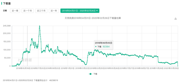 世界杯贝壳转化率(贝壳找房产品分析：经济救命草？)