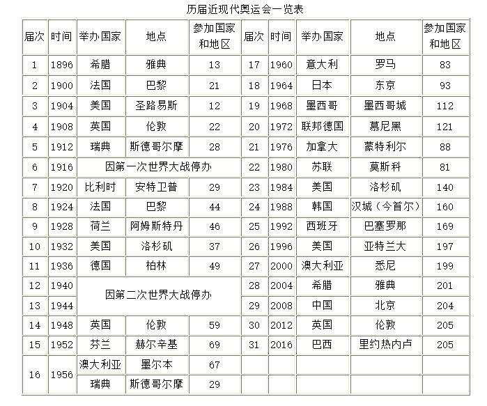 奥运会哪些年推迟(世界因疫情按下暂停键 细数124年来未能如期举行的奥运会)