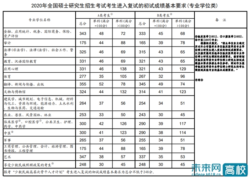 教育部公布2020年全国硕士研究生招生考试国家分数线