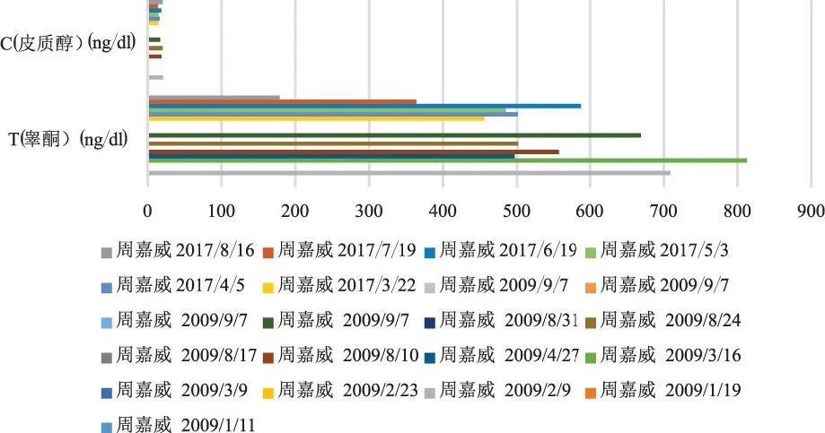 传统“大周期”训练分期的生物逻辑基础