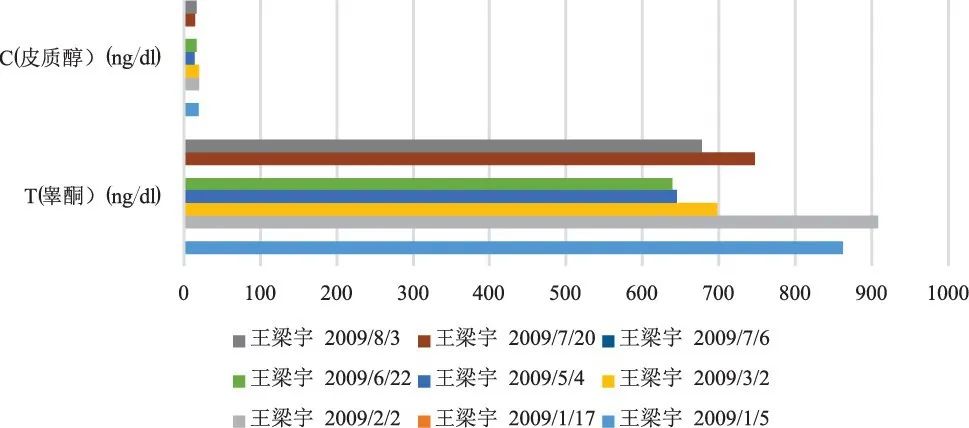 传统“大周期”训练分期的生物逻辑基础