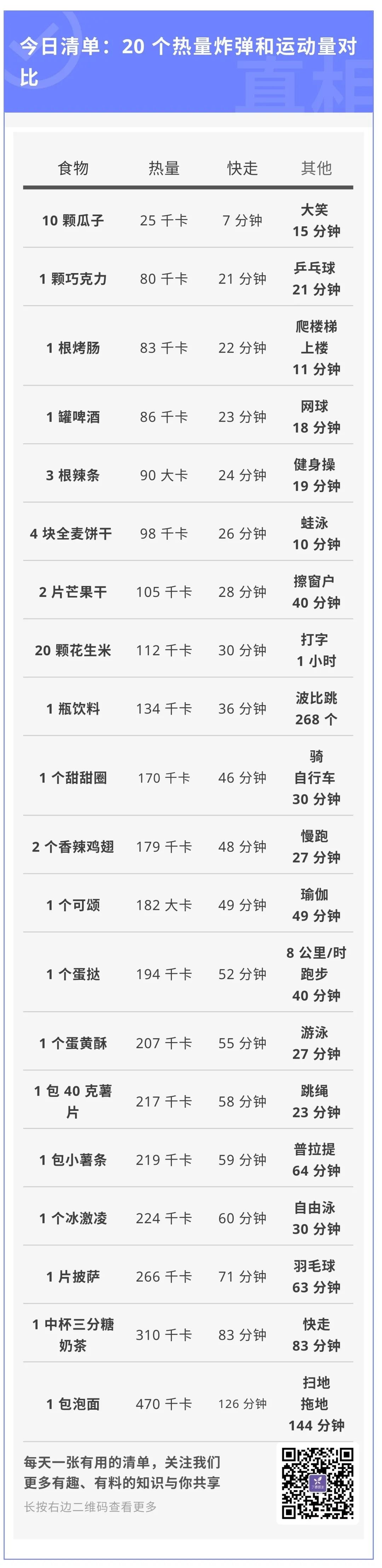 吃 1 片薯片要跳绳 1 分钟！不能更扎心的 20 个热量警告