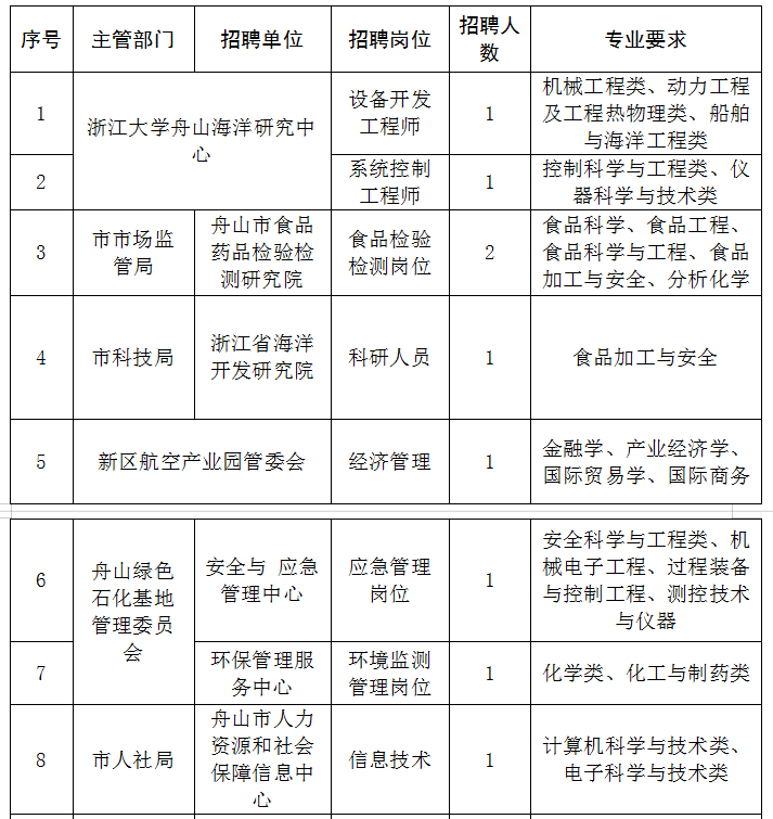 群岛新区公共招聘网（舟山帮）