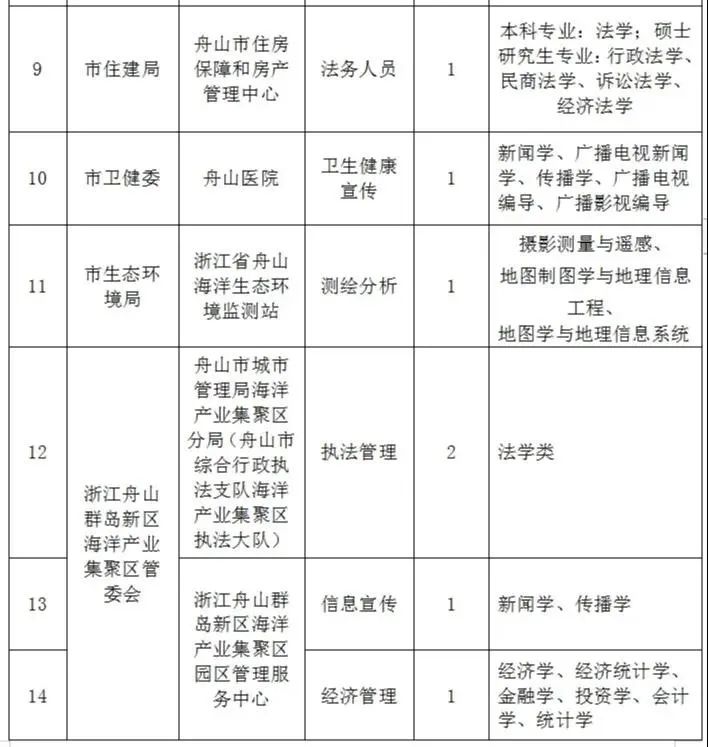 「舟山帮」多家事业单位招聘！两辆车如何互换牌照