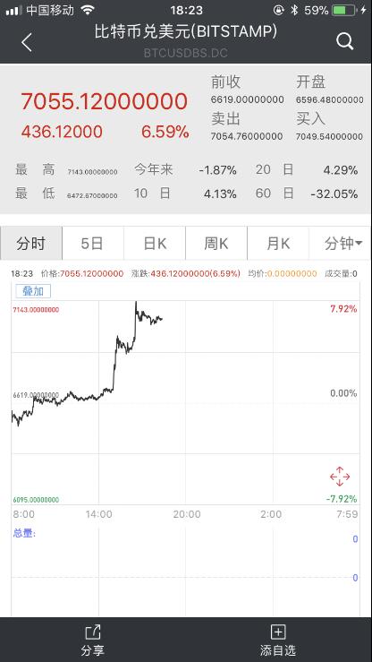 罕见暴涨！央行大动作 区块链概念股突然火了！比特币瞬间飙升