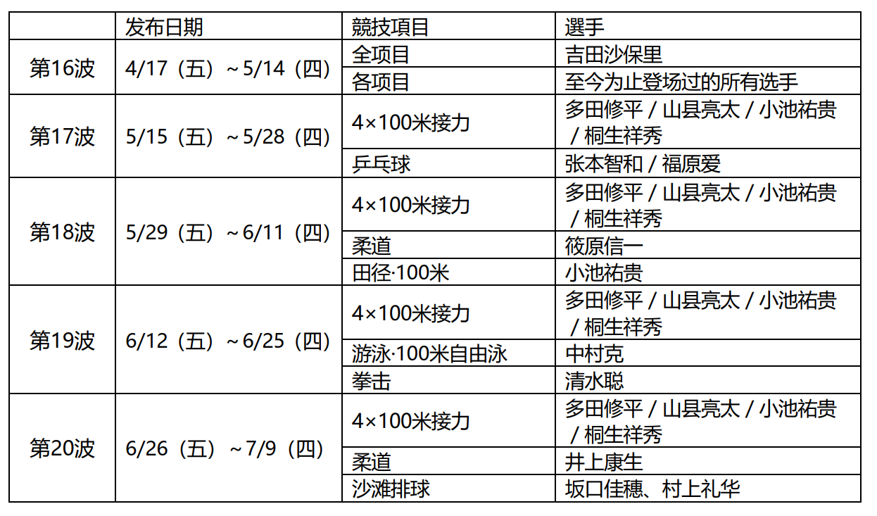 日本奥运会电竞项目有哪些(《2020东京奥运》有新竞技项目 还加入角色共享功能)