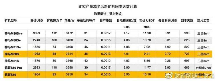 想挖比特币赚钱？用最新矿机两年才回本