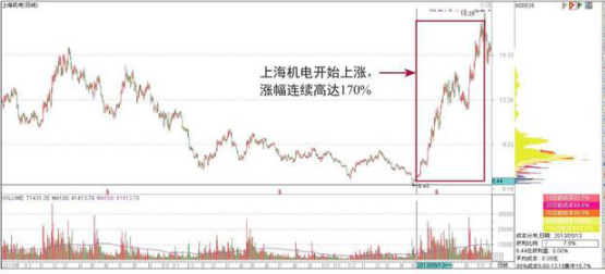 一个犹太人“卖烧饼”的故事告诉你：怎么知道主力跑没跑，看懂坐庄全过程解析，讲透股市本质