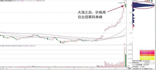 一个犹太人“卖烧饼”的故事告诉你：怎么知道主力跑没跑，看懂坐庄全过程解析，讲透股市本质