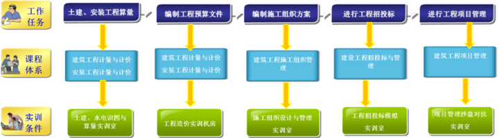 济南工程职业技术学院工程造价专业，曾获中央财政专项资金支持