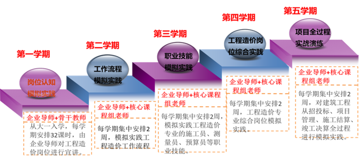 济南工程职业技术学院工程造价专业，曾获中央财政专项资金支持