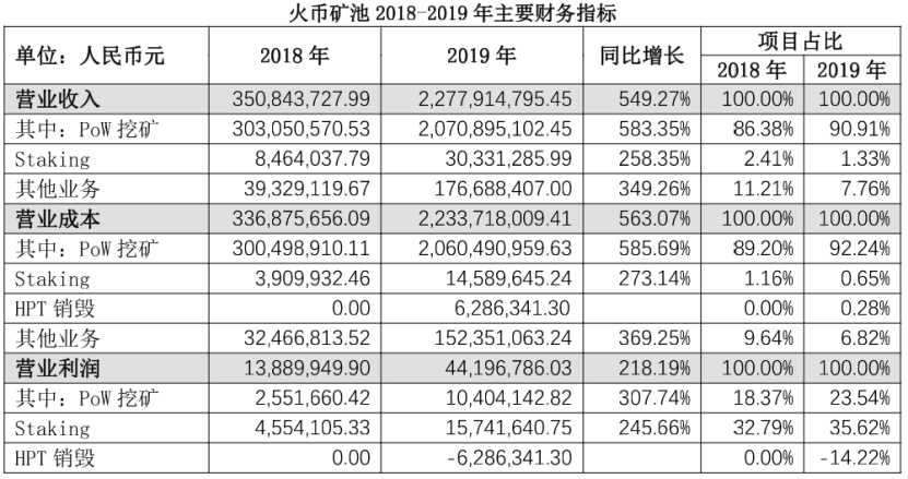 火币、OKex、币安进击PoS矿池，交易所的Staking生意风险几何？