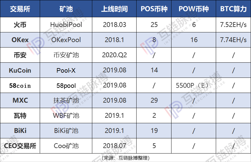 火币、OKex、币安进击PoS矿池，交易所的Staking生意风险几何？