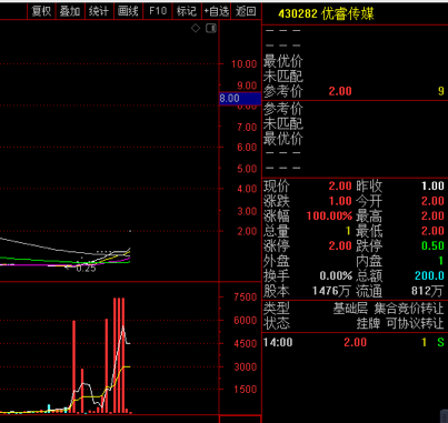 新三板暴涨！多只个股今日现100%涨幅！但有的全天仅1手成交