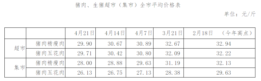 29.9元/斤！菏泽猪肉价格持续回落