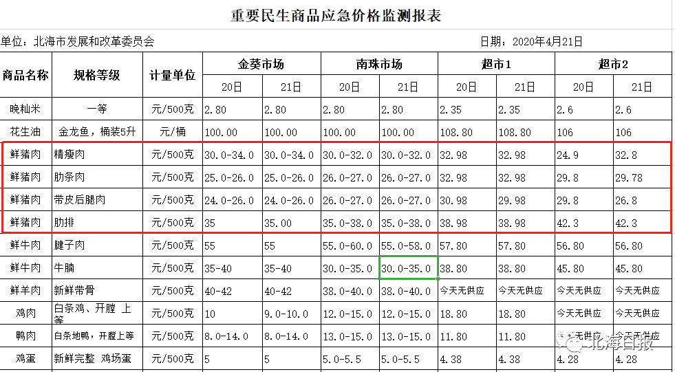 北海市场“二师兄”价格回落到2字头，今晚吃猪脚还是扣肉？