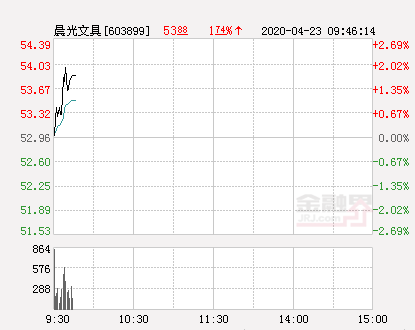 晨光文具大幅拉升1.83% 股价创近2个月新高