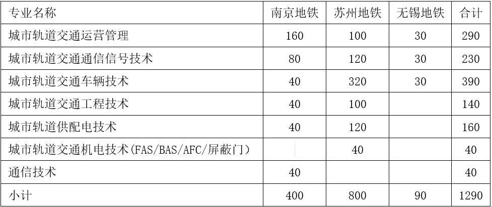聚焦 | 南京铁道职业技术学院2020年提前招生简章