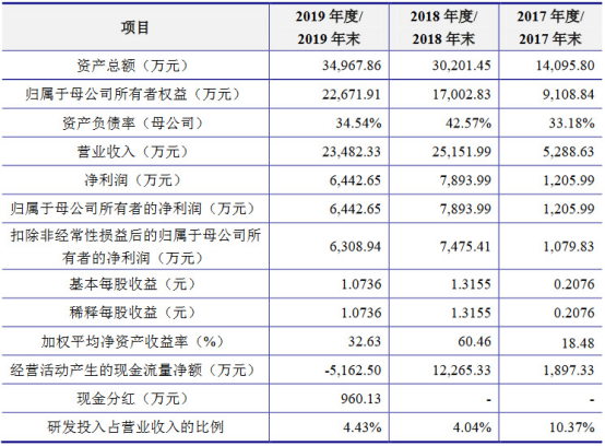 恒誉环保研发费用低毛利率连降 两大客户存风险信息